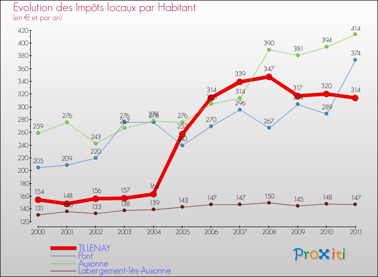 Evolution et montant des impôts locaux par Habitant pour TILLENAY et les communes proches Comparaison des impôts locaux par habitant pour TILLENAY et les communes voisines