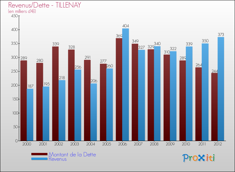Evolution comparée de la dette et des revenus pour la commune de TILLENAY de 2000 à 2012 Comparaison de la dette et des revenus pour TILLENAY de 2000 à 2012