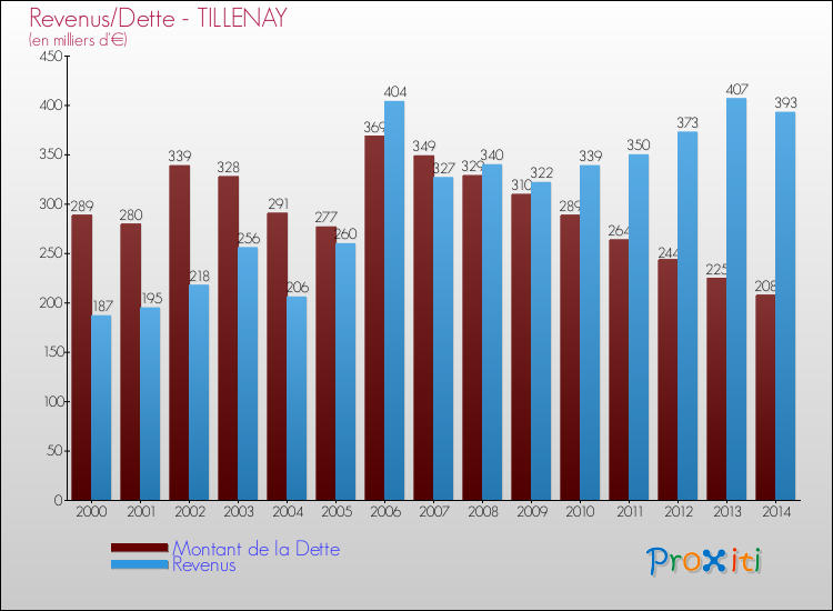 Evolution comparée de la dette et des revenus pour la commune de TILLENAY de 2000 à 2014 Comparaison de la dette et des revenus pour TILLENAY de 2000 à 2014