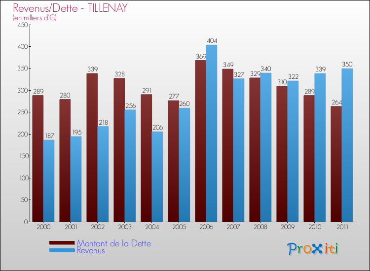 Evolution comparée de la dette et des revenus pour la commune de TILLENAY de 2000 à 2011 Comparaison de la dette et des revenus pour TILLENAY de 2000 à 2011