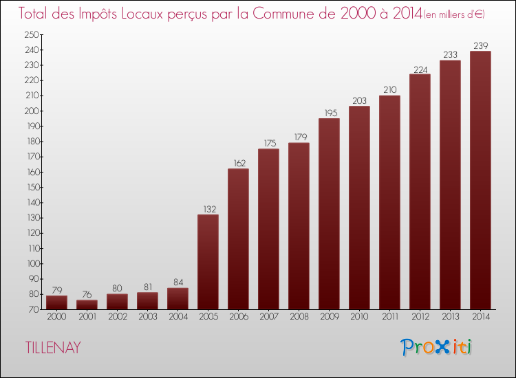 Evolution des Impôts Locaux pour la commune de TILLENAY de 2000 à 2014 Evolution des Impôts Locaux pour TILLENAY de 2000 à 2014