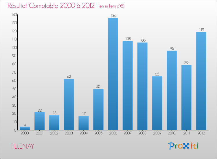 Evolution du résultat comptable pour la commune de TILLENAY de 2000 à 2012 Evolution du résultat comptable pour TILLENAY de 2000 à 2012