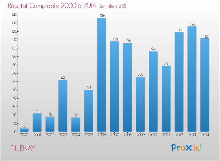 Evolution du résultat comptable pour la commune de TILLENAY de 2000 à 2014 Evolution du résultat comptable pour TILLENAY de 2000 à 2014