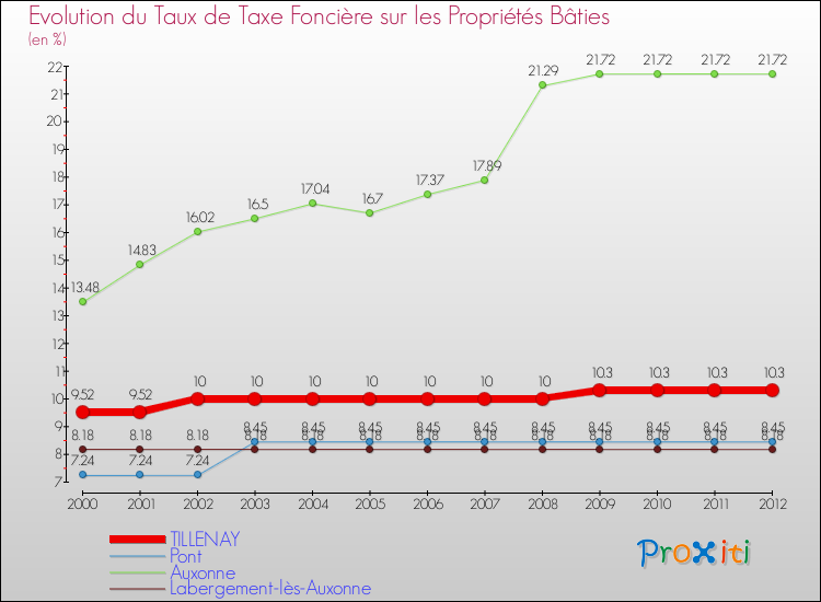 Evolution du taux de la taxe foncière sur le bati pour TILLENAY et les communes proches de 2000 à 2012 Comparaison des taux de taxe foncière sur le bati pour TILLENAY et les communes voisines de 2000 à 2012