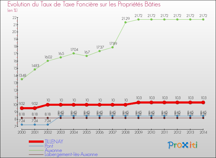 Evolution du taux de la taxe foncière sur le bati pour TILLENAY et les communes proches de 2000 à 2014 Comparaison des taux de taxe foncière sur le bati pour TILLENAY et les communes voisines de 2000 à 2014