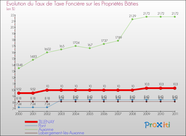Evolution du taux de la taxe foncière sur le bati pour TILLENAY et les communes proches Comparaison des taux de taxe foncière sur le bati pour TILLENAY et les communes voisines