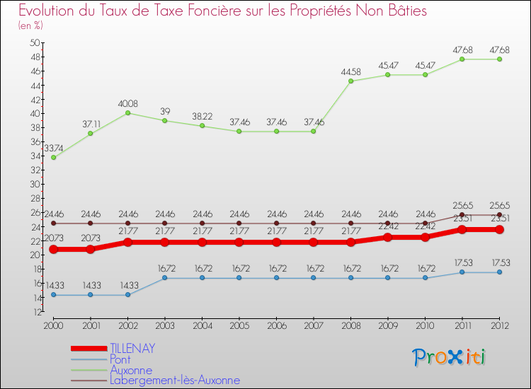 Evolution du taux de la taxe foncière sur les immeubles et terrains non batis pour TILLENAY et les communes proches de 2000 à 2012 Comparaison des taux de la taxe foncière sur les immeubles et terrains non batis pour TILLENAY et les communes voisines de 2000 à 2012