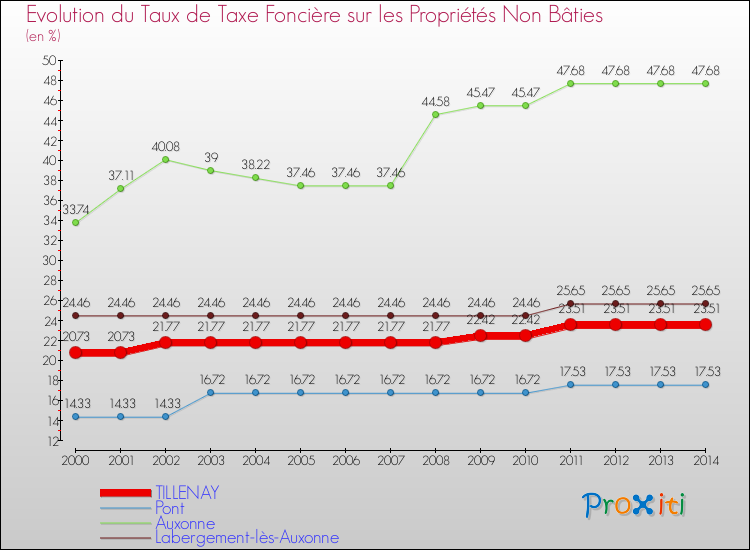 Evolution du taux de la taxe foncière sur les immeubles et terrains non batis pour TILLENAY et les communes proches de 2000 à 2014 Comparaison des taux de la taxe foncière sur les immeubles et terrains non batis pour TILLENAY et les communes voisines de 2000 à 2014
