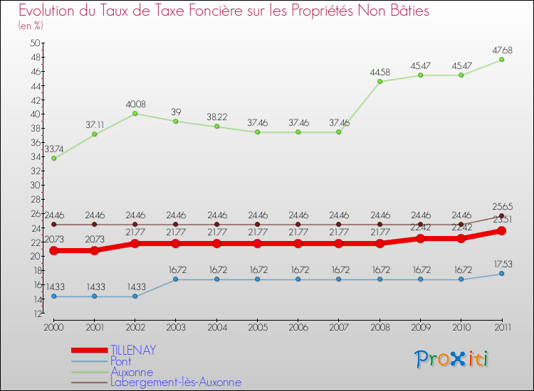 Evolution du taux de la taxe foncière sur les immeubles et terrains non batis pour TILLENAY et les communes proches Comparaison des taux de la taxe foncière sur les immeubles et terrains non batis pour TILLENAY et les communes voisines