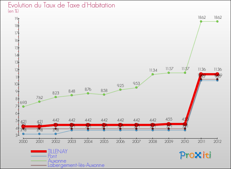 Evolution du taux de la taxe d'habitation pour TILLENAY et les communes proches Comparaison des taux de la taxe d'habitation pour TILLENAY et les communes voisines
