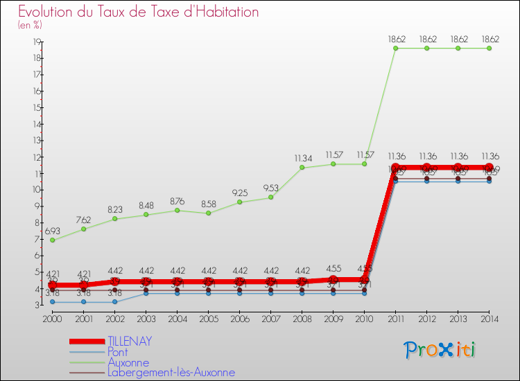 Evolution du taux de la taxe d'habitation pour TILLENAY et les communes proches de 2000 à 2014 Comparaison des taux de la taxe d'habitation pour TILLENAY et les communes voisines de 2000 à 2014