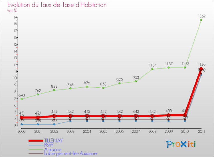 Evolution du taux de la taxe d'habitation pour TILLENAY et les communes proches Comparaison des taux de la taxe d'habitation pour TILLENAY et les communes voisines