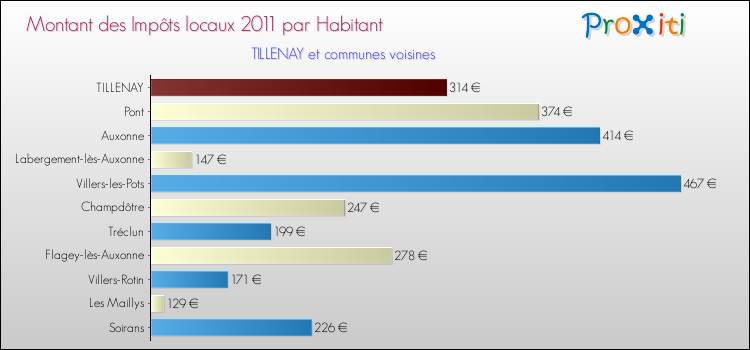 Montant des impôts locaux par Habitant pour TILLENAY et les communes proches Comparaison des impôts locaux par habitant pour TILLENAY et les communes voisines