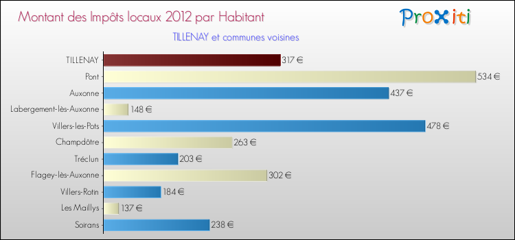 Montant des impôts locaux par Habitant pour TILLENAY et les communes proches Comparaison des impôts locaux par habitant pour TILLENAY et les communes voisines