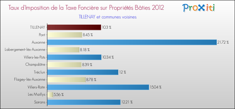 Taux d'imposition de la taxe foncière sur le bati 2012 pour TILLENAY et les communes proches Comparaison des taux d'imposition de la taxe foncière sur le bati 2012 pour TILLENAY et les communes voisines
