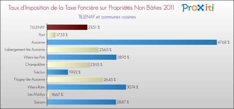 Taux d'imposition de la taxe foncière sur les immeubles et terrains non batis 2011 pour TILLENAY et les communes proches Comparaison des taux d'imposition de la taxe foncière sur les immeubles et terrains non batis 2011 pour TILLENAY et les communes voisines