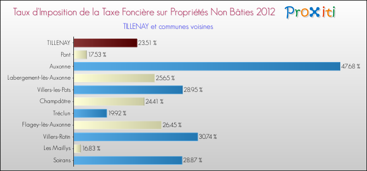 Taux d'imposition de la taxe foncière sur les immeubles et terrains non batis 2012 pour TILLENAY et les communes proches Comparaison des taux d'imposition de la taxe foncière sur les immeubles et terrains non batis 2012 pour TILLENAY et les communes voisines