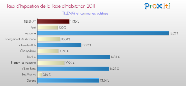 Taux d'imposition de la taxe d'habitation 2011 pour TILLENAY et les communes proches Comparaison des taux d'imposition de la taxe d'habitation 2011 pour TILLENAY et les communes voisines