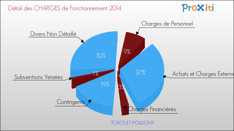 Décomposition des Charges de Fonctionnement 2014 de la commune de TORCY-ET-POULIGNY Charges de Fonctionnement 2014 pour la commune de TORCY-ET-POULIGNY