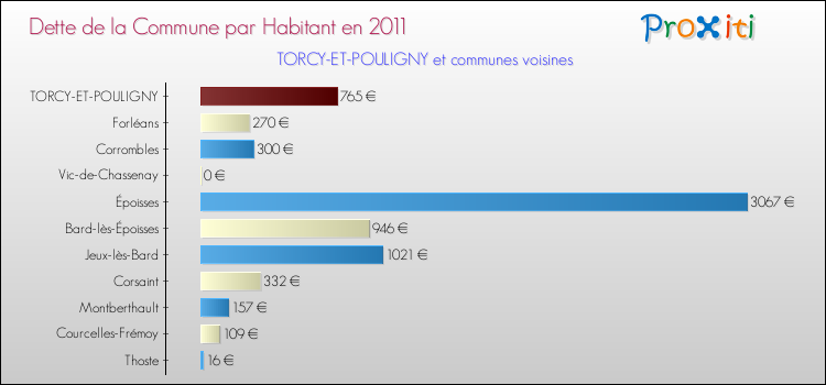 Dette par habitant de la commune en 2011 pour TORCY-ET-POULIGNY et les communes proches Comparaison de la dette par habitant de la commune en 2011 pour TORCY-ET-POULIGNY et les communes voisines