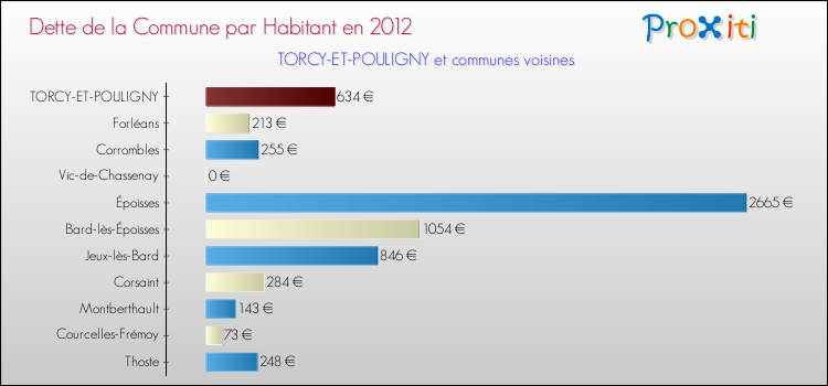 Dette par habitant de la commune en 2012 pour TORCY-ET-POULIGNY et les communes proches Comparaison de la dette par habitant de la commune en 2012 pour TORCY-ET-POULIGNY et les communes voisines