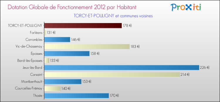 Montant des dotations globales de fonctionnement DGF par Habitant pour TORCY-ET-POULIGNY et les communes proches Comparaison des des dotations globales de fonctionnement DGF par habitant pour TORCY-ET-POULIGNY et les communes voisines