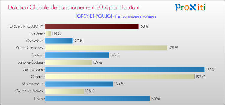 Montant des dotations globales de fonctionnement DGF par Habitant pour TORCY-ET-POULIGNY et les communes proches en 2014. Comparaison des des dotations globales de fonctionnement DGF par habitant pour TORCY-ET-POULIGNY et les communes voisines en 2014.