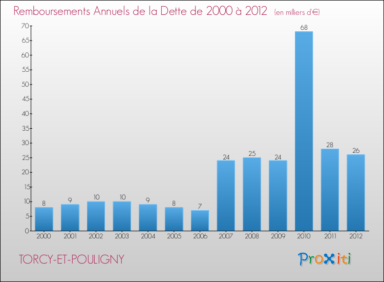 Evolution de l'annuité de la dette pour la commune de TORCY-ET-POULIGNY de 2000 à 2012 Annuités de la dette pour TORCY-ET-POULIGNY de 2000 à 2012