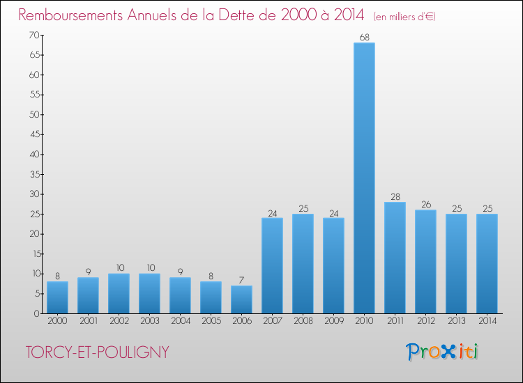 Evolution de l'annuité de la dette pour la commune de TORCY-ET-POULIGNY de 2000 à 2014 Annuités de la dette pour TORCY-ET-POULIGNY de 2000 à 2014