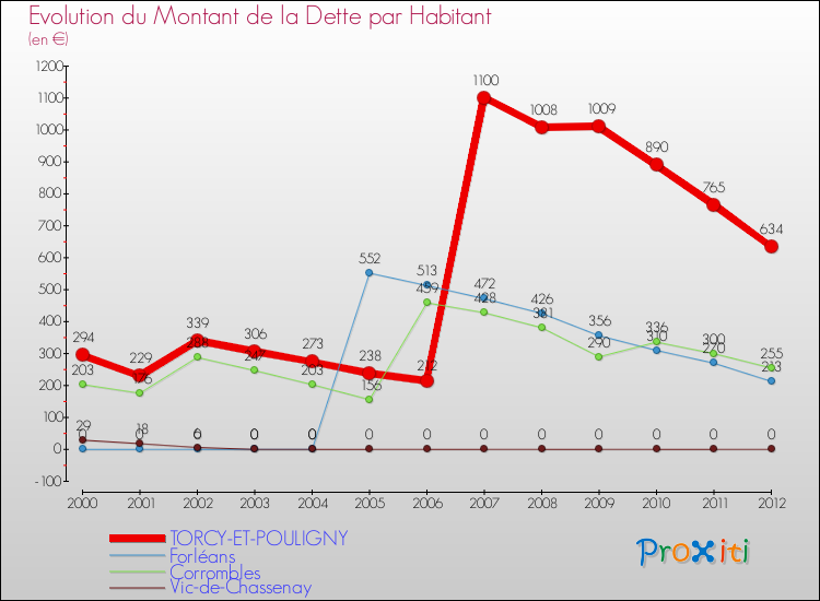 Evolution de la dette par habitant pour la commune de TORCY-ET-POULIGNY et les communes proches de 2000 à 2012 Comparaison de la dette par habitant pour TORCY-ET-POULIGNY et les communes voisines de 2000 à 2012