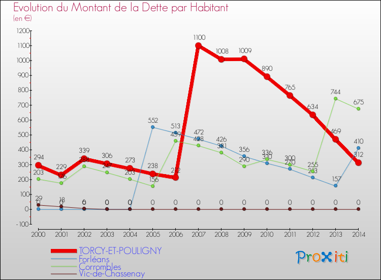 Evolution de la dette par habitant pour la commune de TORCY-ET-POULIGNY et les communes proches de 2000 à 2014 Comparaison de la dette par habitant pour TORCY-ET-POULIGNY et les communes voisines de 2000 à 2014