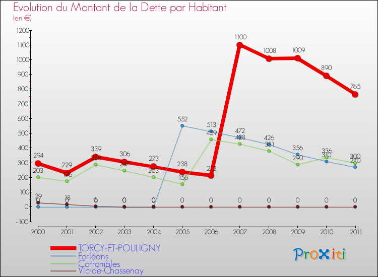 Evolution de la dette par habitant pour la commune de TORCY-ET-POULIGNY et les communes proches Comparaison de la dette par habitant pour TORCY-ET-POULIGNY et les communes voisines