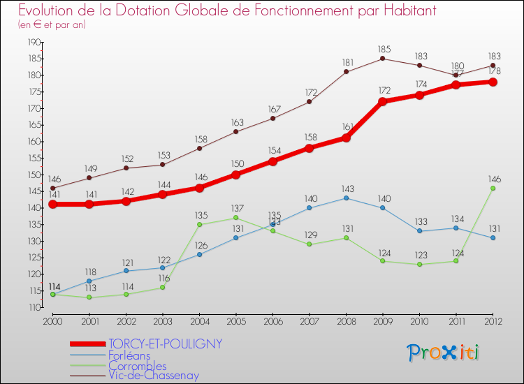 Evolution et montant de la dotation globale de fonctionnement par Habitant pour TORCY-ET-POULIGNY et les communes proches Comparaison des dotations globales de fonctionnement par habitant pour TORCY-ET-POULIGNY et les communes voisines