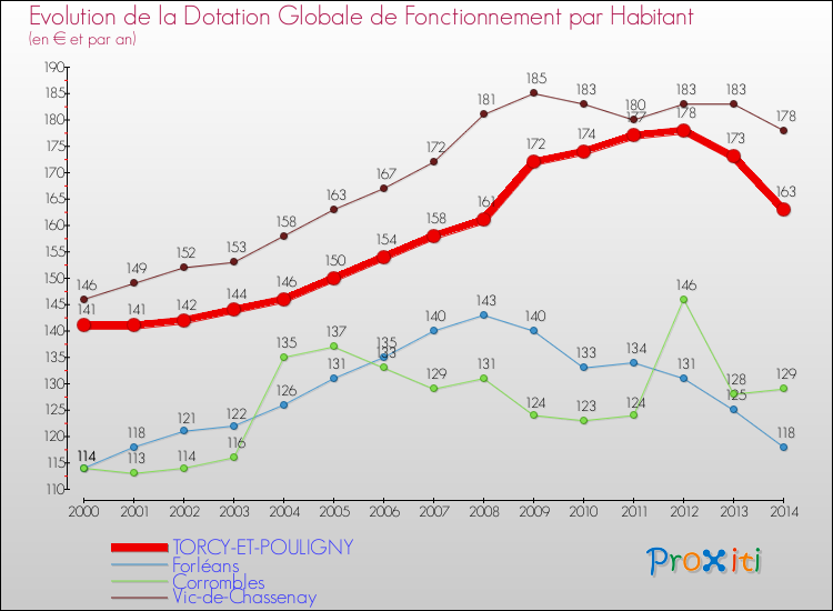 Evolution et montant de la dotation globale de fonctionnement par Habitant pour TORCY-ET-POULIGNY et les communes proches de 2000 à 2014. Comparaison des dotations globales de fonctionnement par habitant pour TORCY-ET-POULIGNY et les communes voisines de 2000 à 2014.