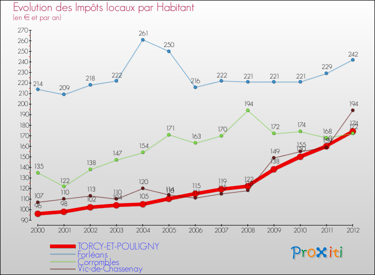 Evolution et montant des impôts locaux par Habitant pour TORCY-ET-POULIGNY et les communes proches Comparaison des impôts locaux par habitant pour TORCY-ET-POULIGNY et les communes voisines