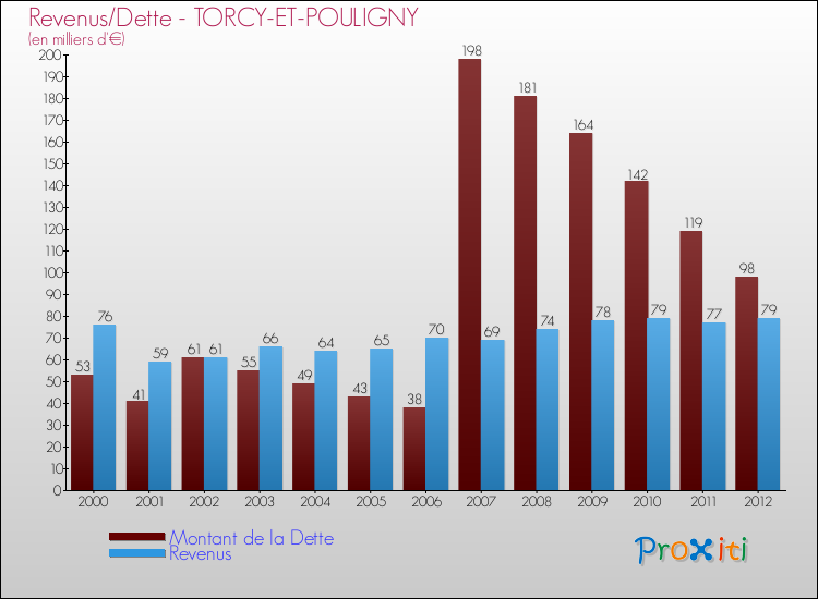 Evolution comparée de la dette et des revenus pour la commune de TORCY-ET-POULIGNY de 2000 à 2012 Comparaison de la dette et des revenus pour TORCY-ET-POULIGNY de 2000 à 2012