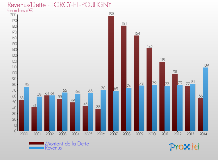 Evolution comparée de la dette et des revenus pour la commune de TORCY-ET-POULIGNY de 2000 à 2014 Comparaison de la dette et des revenus pour TORCY-ET-POULIGNY de 2000 à 2014