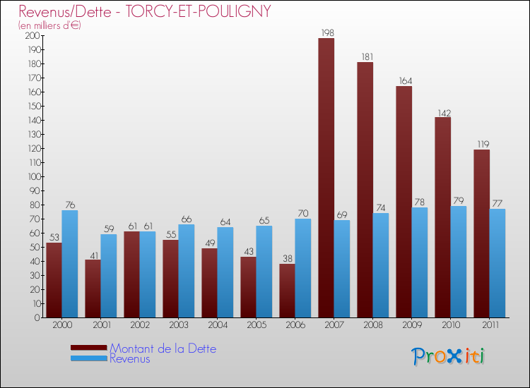 Evolution comparée de la dette et des revenus pour la commune de TORCY-ET-POULIGNY de 2000 à 2011 Comparaison de la dette et des revenus pour TORCY-ET-POULIGNY de 2000 à 2011