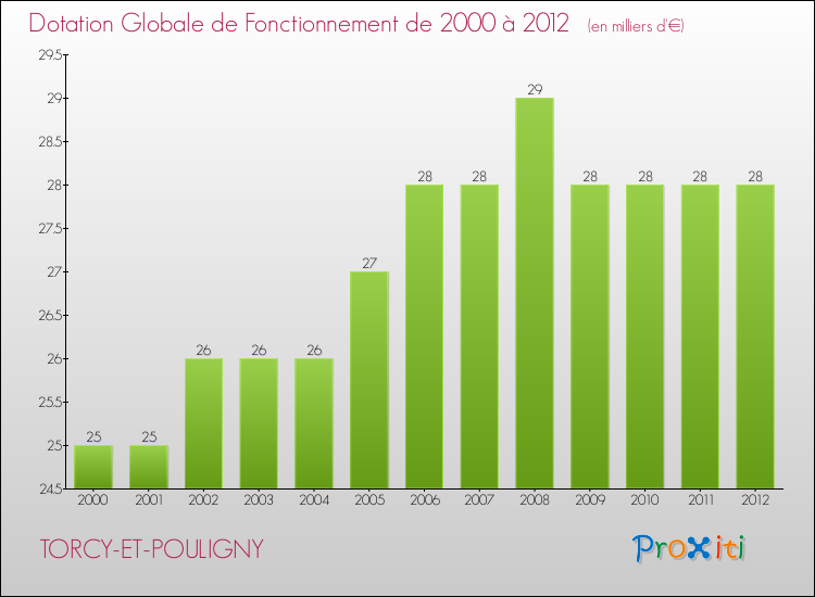 Evolution du montant de la Dotation Globale de Fonctionnement pour la commune de TORCY-ET-POULIGNY de 2000 à 2012 Evolution du montant de la Dotation Globale de Fonctionnement pour TORCY-ET-POULIGNY de 2000 à 2012
