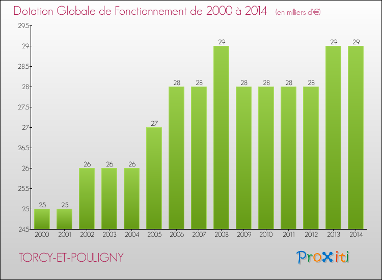 Evolution du montant de la Dotation Globale de Fonctionnement pour la commune de TORCY-ET-POULIGNY de 2000 à 2014 Evolution du montant de la Dotation Globale de Fonctionnement pour TORCY-ET-POULIGNY de 2000 à 2014