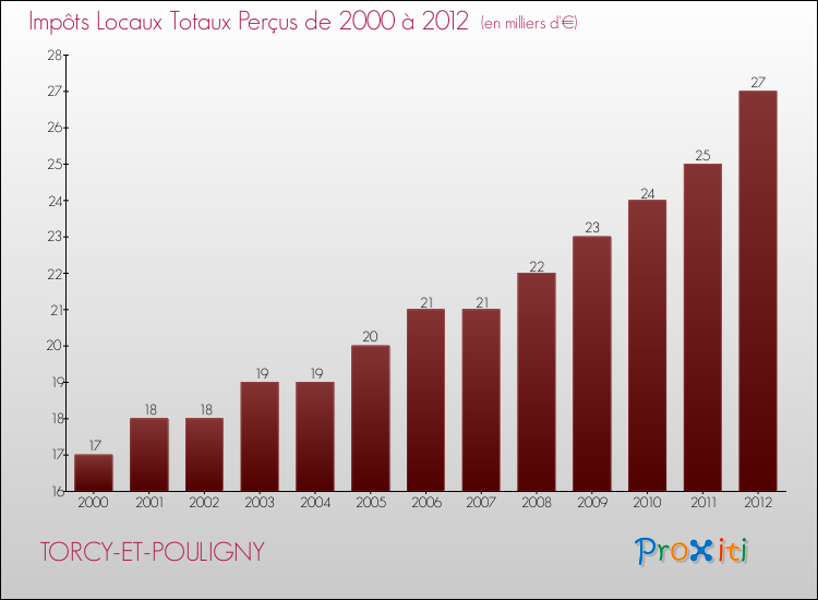 Evolution des Impôts Locaux pour la commune de TORCY-ET-POULIGNY de 2000 à 2012 Evolution des Impôts Locaux pour TORCY-ET-POULIGNY de 2000 à 2012