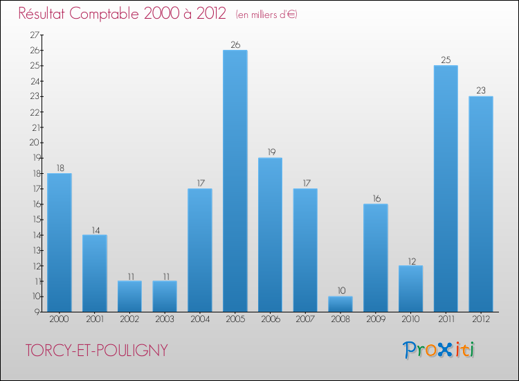 Evolution du résultat comptable pour la commune de TORCY-ET-POULIGNY de 2000 à 2012 Evolution du résultat comptable pour TORCY-ET-POULIGNY de 2000 à 2012
