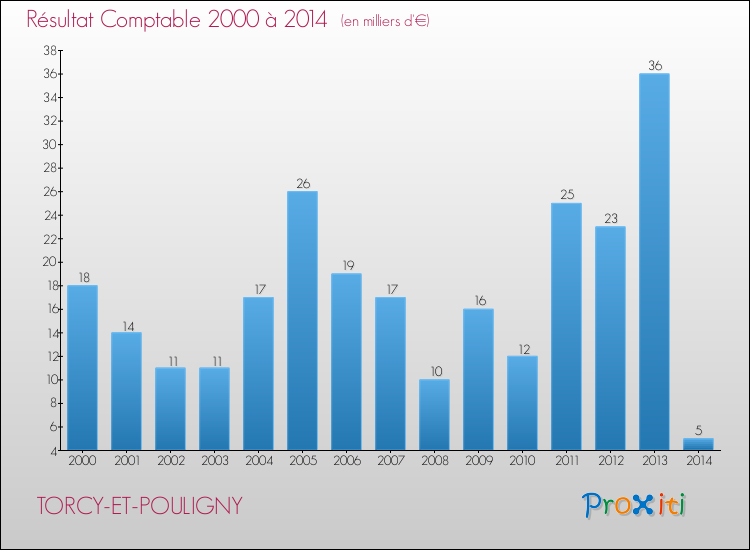 Evolution du résultat comptable pour la commune de TORCY-ET-POULIGNY de 2000 à 2014 Evolution du résultat comptable pour TORCY-ET-POULIGNY de 2000 à 2014
