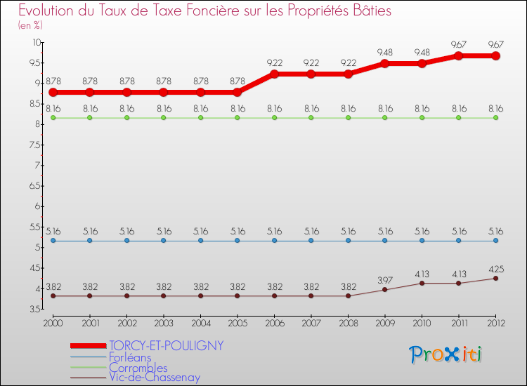 Evolution du taux de la taxe foncière sur le bati pour TORCY-ET-POULIGNY et les communes proches de 2000 à 2012 Comparaison des taux de taxe foncière sur le bati pour TORCY-ET-POULIGNY et les communes voisines de 2000 à 2012