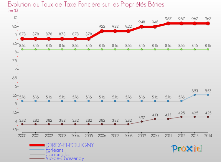Evolution du taux de la taxe foncière sur le bati pour TORCY-ET-POULIGNY et les communes proches de 2000 à 2014 Comparaison des taux de taxe foncière sur le bati pour TORCY-ET-POULIGNY et les communes voisines de 2000 à 2014