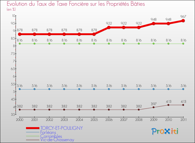 Evolution du taux de la taxe foncière sur le bati pour TORCY-ET-POULIGNY et les communes proches Comparaison des taux de taxe foncière sur le bati pour TORCY-ET-POULIGNY et les communes voisines
