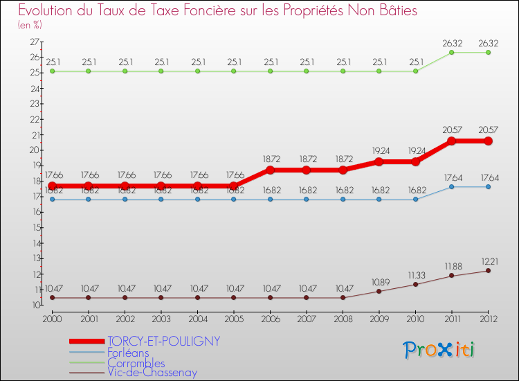 Evolution du taux de la taxe foncière sur les immeubles et terrains non batis pour TORCY-ET-POULIGNY et les communes proches de 2000 à 2012 Comparaison des taux de la taxe foncière sur les immeubles et terrains non batis pour TORCY-ET-POULIGNY et les communes voisines de 2000 à 2012