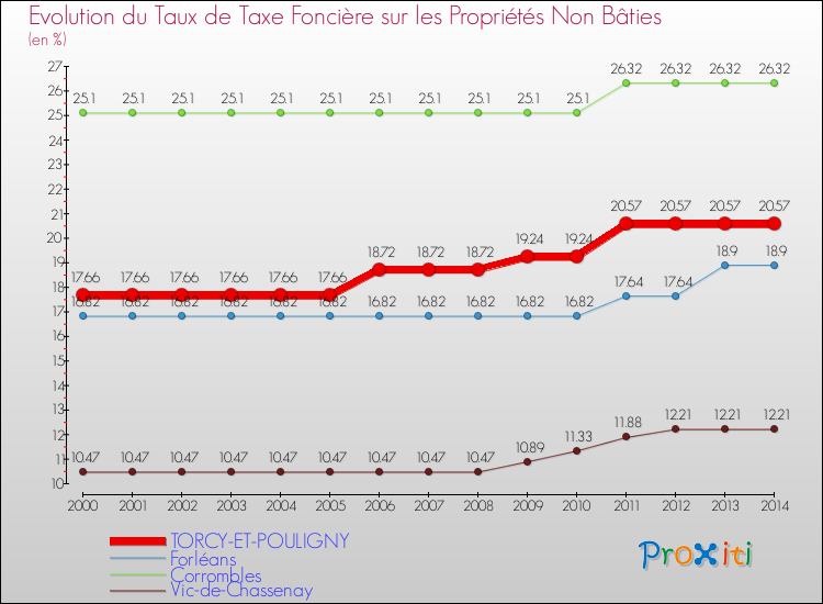 Evolution du taux de la taxe foncière sur les immeubles et terrains non batis pour TORCY-ET-POULIGNY et les communes proches de 2000 à 2014 Comparaison des taux de la taxe foncière sur les immeubles et terrains non batis pour TORCY-ET-POULIGNY et les communes voisines de 2000 à 2014