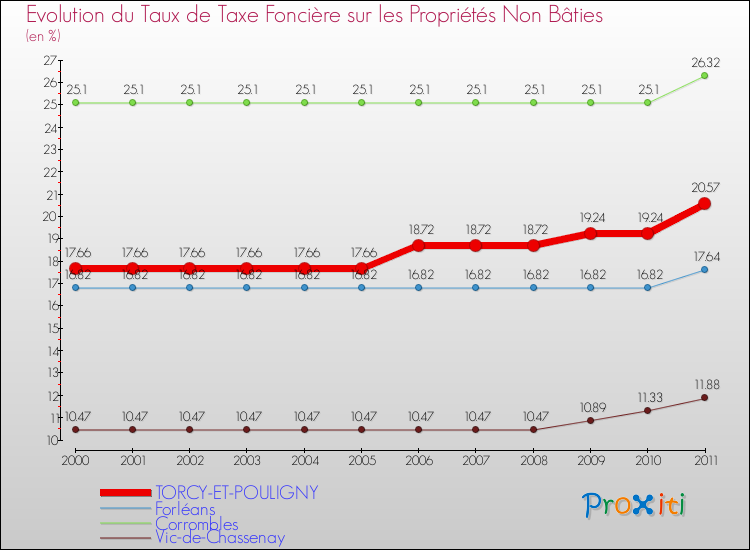 Evolution du taux de la taxe foncière sur les immeubles et terrains non batis pour TORCY-ET-POULIGNY et les communes proches Comparaison des taux de la taxe foncière sur les immeubles et terrains non batis pour TORCY-ET-POULIGNY et les communes voisines