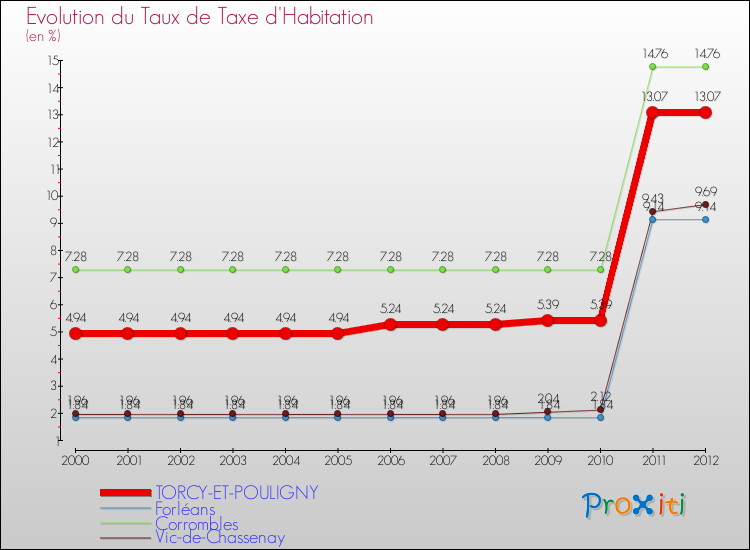 Evolution du taux de la taxe d'habitation pour TORCY-ET-POULIGNY et les communes proches Comparaison des taux de la taxe d'habitation pour TORCY-ET-POULIGNY et les communes voisines